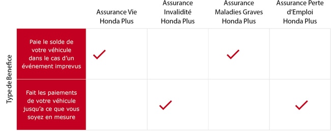 Protection des paiements Honda Plus