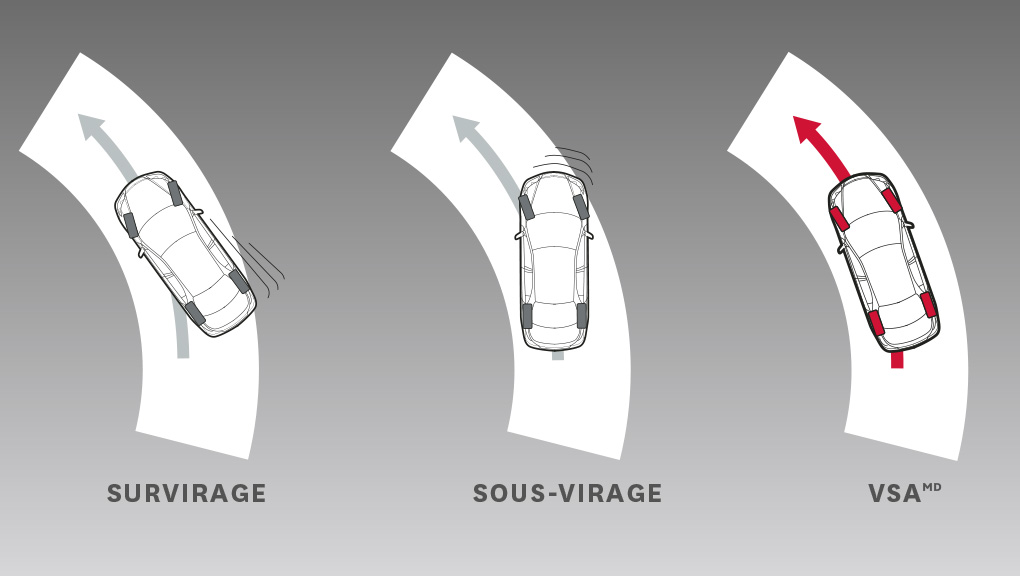 Assistance à la stabilité du véhicule (VSA<sup>MD</sup>) avec traction asservie